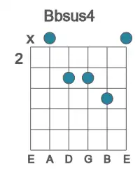 Guitar voicing #1 of the Bb sus4 chord